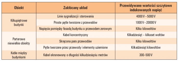 Tab. 6. Wyznaczone na podstawie badań symulacyjnych wartości napięć indukowanych w przewodach ułożonych wewnątrz budynku uderzonego przez piorun