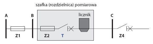 Rys. 15. Schemat elektryczny układu zabezpieczenia instalacji mieszkaniowej z wyłącznikiem ETIMAT T, gdzie: A – złącze, Z1 – zabezpieczenie w złączu – bezpiecznik topikowy o charakterystyce gG, Z2 – zabezpieczenie przedlicznikowe zwarciowe (w szafce pomi.