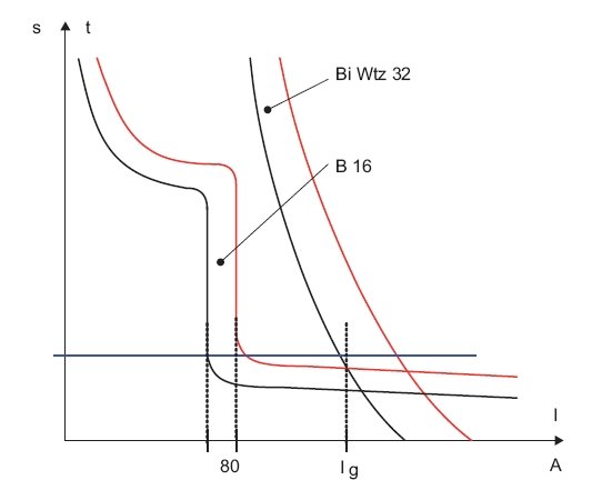 Rys. 9. Określanie selektywnej współpracy wyłącznika instalacyjnego B16 i bezpiecznika instalacyjnego Bi-Wtz 32 A na podstawie charakterystyk czasowo-prądowych – selektywność zachowana aż do zaznaczonej na wykresie granicznej wartości prądu zwarciowego Ig