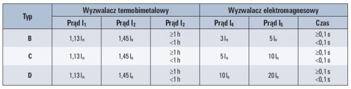 Tab. 1. Charakterystyki czasowo-prądowe wyłączników instalacyjnych serii S 300