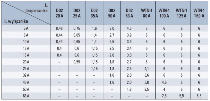 Tab. 2. Zakres selektywnej współpracy bezpieczników topikowych i wyłączników instalacyjnych typu S 300 B produkowanych przez firmę LEGRAND