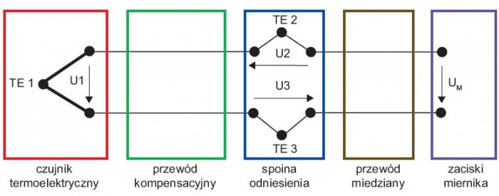 Rys. 2. Schemat ideowy połączenia czujnika termoelektrycznego ze wskaźnikiem lub przetwornikiem temperatury (patrz uwagi w tekście)