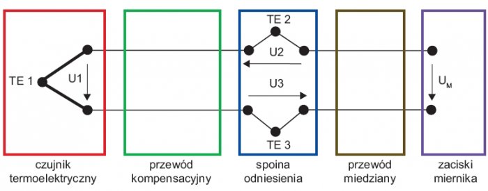 Schemat ideowy połączenia czujnika termoelektrycznego ze wskaźnikiem lub przetwornikiem temperatury (patrz uwagi w tekście)