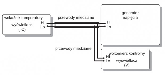 Rys. 3. Układ połączeń do wzorcowania wskaźnika temperatury z wyświetlaczem wyskalowanym w [°C] przy wyłączonej kompensacji spoiny odniesienia (opracowanie własne na podstawie [4])