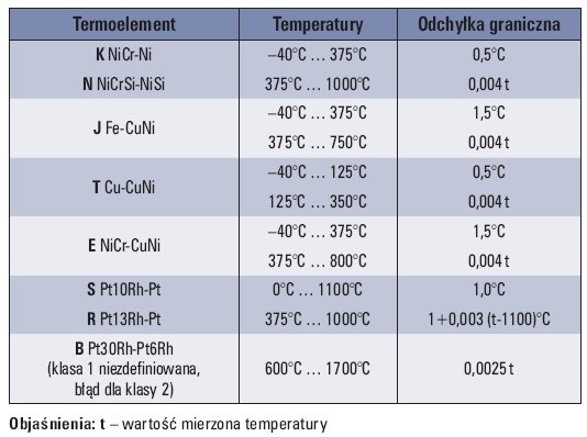 Tab. 2. Odchyłki graniczne dla termoelementów klasy 1 [6]