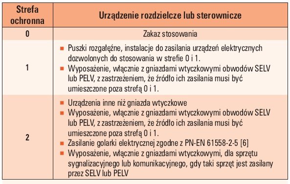Tab. 2. Urządzenia rozdzielcze i sterownicze dopuszczone do instalowania i stosowania w poszczególnych strefach łazienek [3]