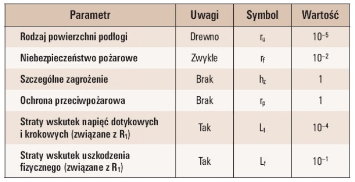 Tab. 2. Parametry związane z wyposażeniem wewnętrznym budynku