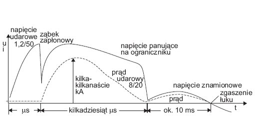 Rys. 11. Przebieg napięcia i prąd płynący w ograniczniku składającym się z szeregowego połączenia warystora i iskiernika oraz płynącego w nim prądu [2]