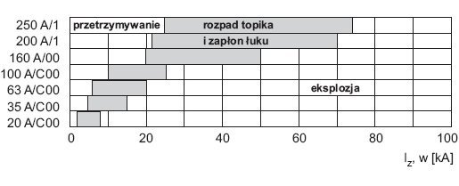 Rys. 3. Efekt, jaki wywołuje przepływ prądu piorunowego o kształcie 10/350 µs przez bezpiecznik o charakterystyce gG i napięciu znamionowym 500 V [1]