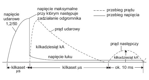 Rys. 4. Przebieg prądu i napięcia na iskiernikowym ograniczniku przepięć typu 1 [2]