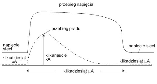 Rys. 5. Przebieg prądu i napięcia ogranicznika warystorowego