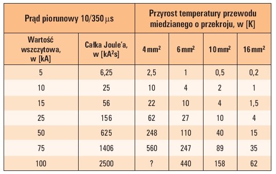 Tab. 3. Przyrost temperatury przewodów miedzianych wywołany prądem piorunowym [1]