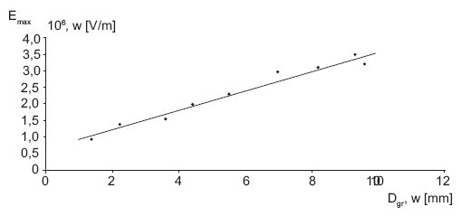 Rys. 6. Zależność maksymalnej wartości natężenia pola elektrycznego od odległości elementu bocznikującego dla tej samej przerwy międzystykowej, gdzie Dgr jest odległością bocznika od styku ruchomego