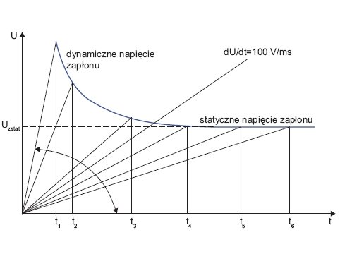 Rys. 3. Wyznaczanie charakterystyki napięciowo-czasowej iskiernika gazowego
