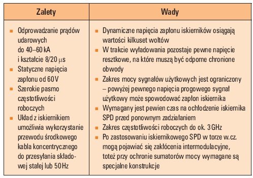 Tab. 1. Podstawowe właściwości iskiernikowych SPD stosowanych do torów wielkiej częstotliwości