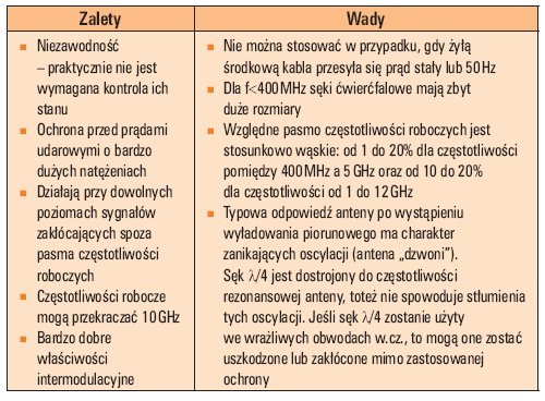 Tab. 2. Podstawowe właściwości SPD wykorzystujących sęki ćwierćfalowe