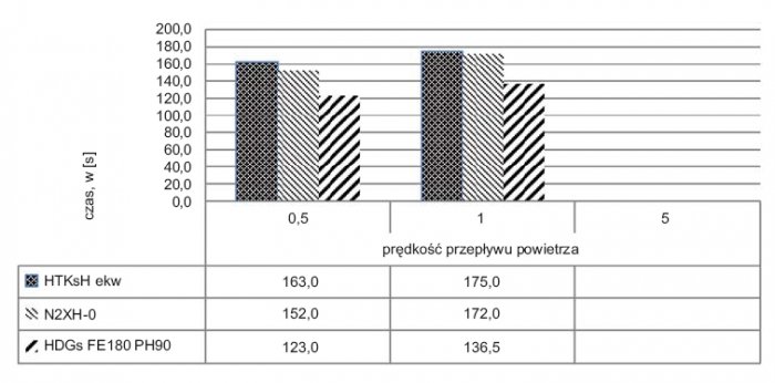 Rys. 3. Wykres wpływu rodzaju kabla bezhalogenowego na czas zadziałania jonizacyjnej czujki dymu przy spalaniu płomieniowym