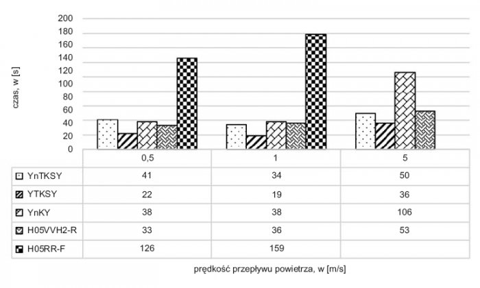Rys. 4. Czas zadziałania rozproszeniowych czujek dymu przy spalaniu bezpłomieniowym kabli halogenowych