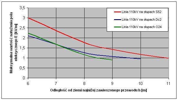 Rys. 2. Zależność maksymalnych wartości natężenia pola elektrycznego E w funkcji odległości od ziemi najniżej zawieszonych przewodów linii o napięciu 110 kV w przęśle złożonym ze słupów jednotorowych serii S52 oraz dwutorowych serii O24 i Dc2
