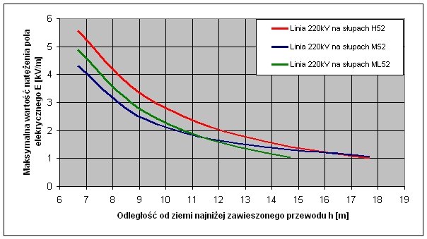 Rys. 4. Zależność maksymalnych wartości natężenia pola elektrycznego E w funkcji odległości od ziemi najniżej zawieszonych przewodów linii o napięciu 220 kV w przęśle złożonym ze słupów jednotorowych serii H52 oraz dwutorowych serii M52 i ML52