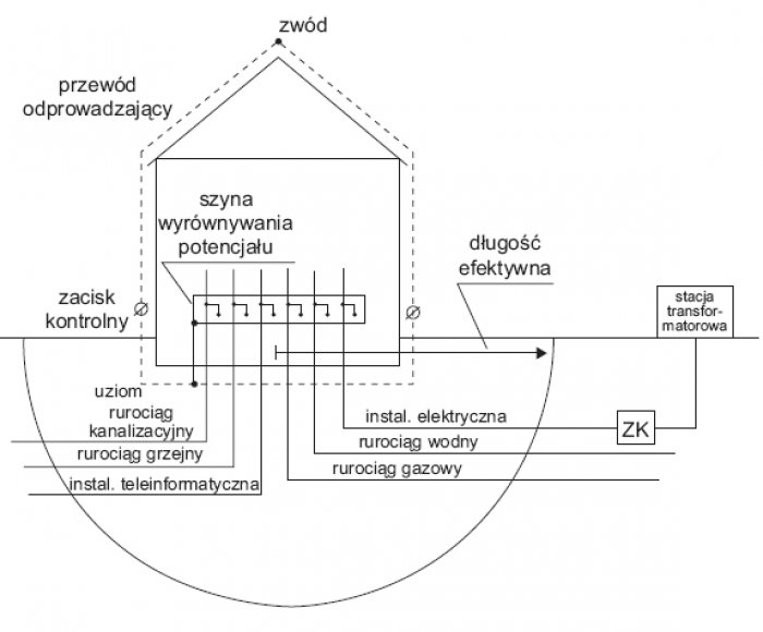 Rys. 5. Przykład obiektu z rozległym systemem uziemień wnoszonym przez media dołączone do szyny wyrównania potencjału; zaznaczono półokrąg o promieniu równym długości efektywnej uziomu