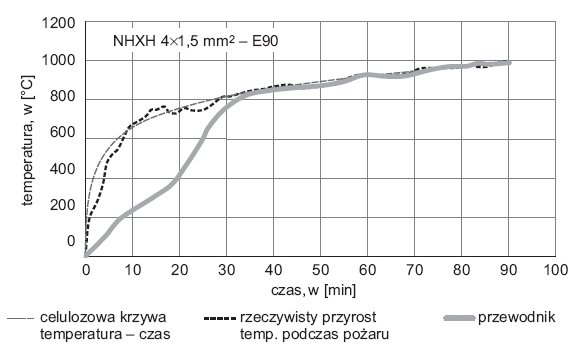 Rys. 1. Przebieg czasowy nagrzewania się izolacji oraz żyły miedzianej przewodu czterożyłowego [18]