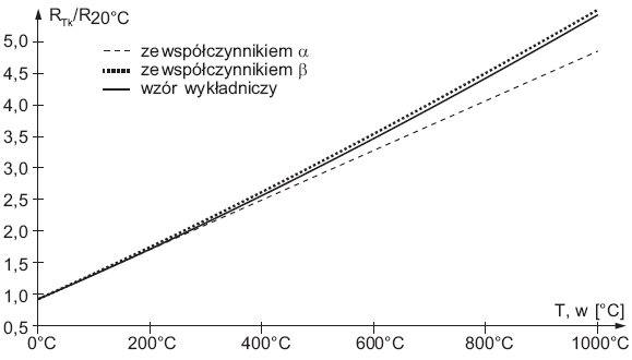 Rys. 2. Zależność rezystancji przewodu funkcji temperatury wyznaczona z wykorzystaniem wzorów (7), (8) oraz (9) [18]