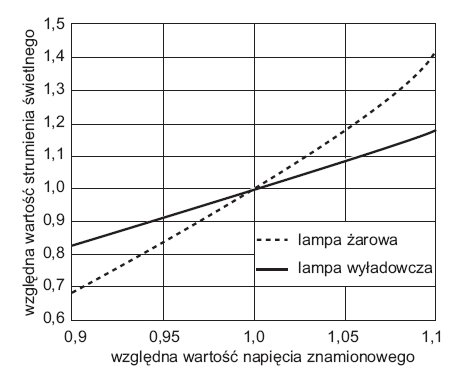 Rys. 4. Względna wartość strumienia świetlnego lampy żarowej i wyładowczej jako funkcja zmian wartości napięcia zasilającego [16]