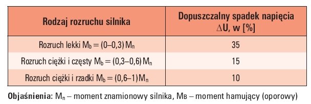 Tab. 1. Dopuszczalne spadki napicia dla rozruchów silników [22]