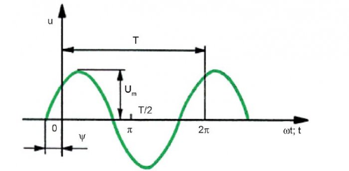 Rys. 1 Wykres czasowy napięcia sinusoidalnego [1]