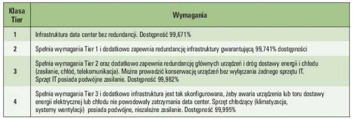 Tab. 1. Ogólne wymagania dla systemów data center w zależności od klasy Tier [6, 17]