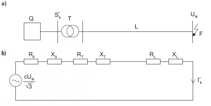 Rys. 5. Schemat ideowy układu elektroenergetycznego (a) oraz schemat zastępczy obwodu zwarciowego (b) do obliczeń prądu zwarciowego przy zwarciu trójfazowym symetrycznym, gdzie: Q – zastępcze źródło zasilania o mocy zwarciowej S''k, T – transformator, L .