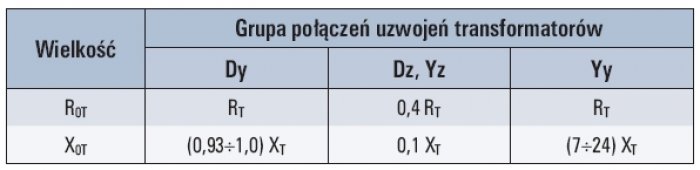 Tab. 3. Rezystancje i reaktancje zerowe transformatorów dwuuzwojeniowych dla różnych grup połączeń [2]