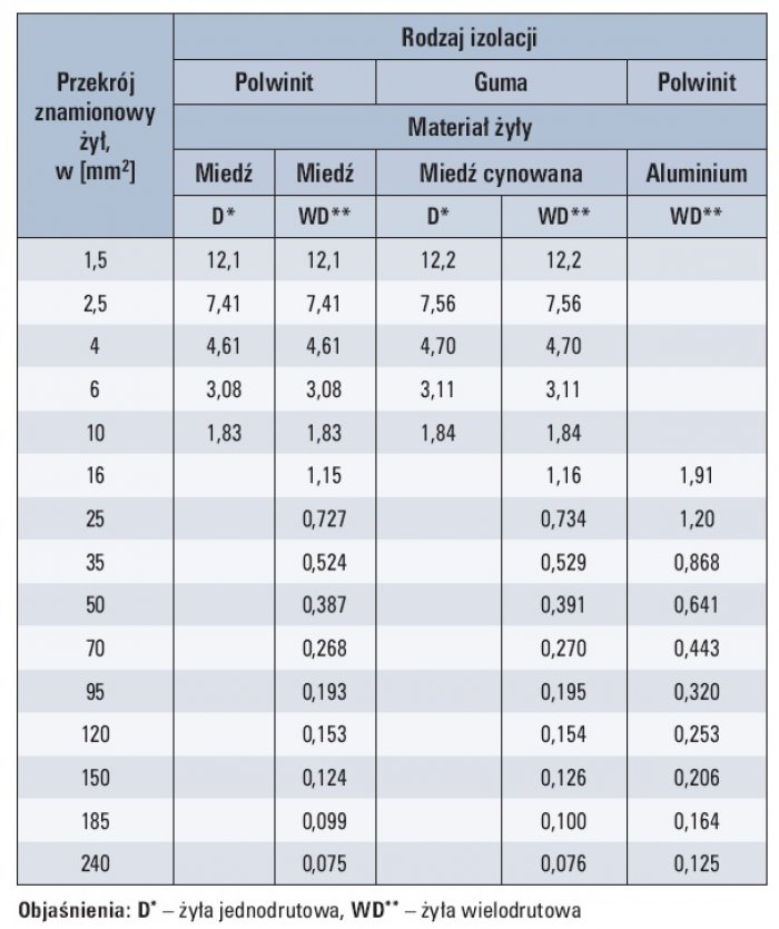 Tab. 6. Maksymalna rezystancja żył przewodów instalacyjnych w temperaturze 20°C, w [Ω/km] [8]