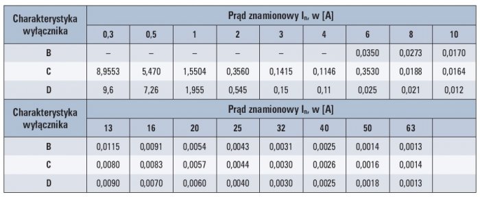 Tab. 7. Impedancja wewnętrzna wyłączników instalacyjnych, w [Ω] [9]