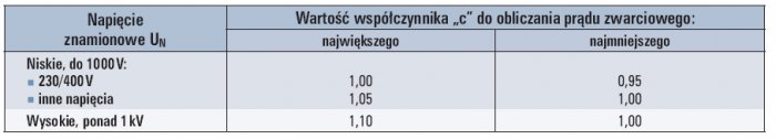 Tab. 8. Wartości współczynnika „c” dla obliczania prądu I''k [2]