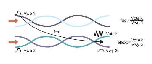 Rys. 3. Powstawanie zjawiska tłumienności zdalnoprzenikowej FEXT w kablach 
teleinformatycznych (pomiar prowadzony jest po stronie przeciwnej niż dołączone źródło sygnału