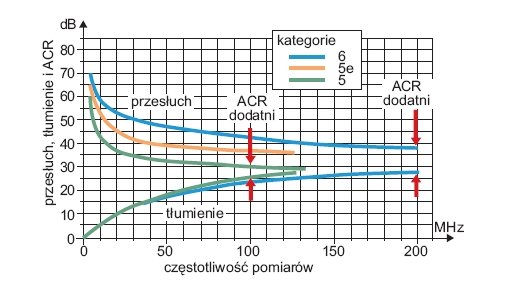 Rys. 4. Sposób wyznaczania odstępu zbliżnoprzenikowego ACR (jeżeli tłumienie i przesłuch wyrażane są w dB, to ACR – także w dB jest różnicą algebraiczną tych dwóch ważnych wielkości)