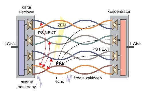 Rys. 5. Przykłady źródeł zakłóceń występujących podczas jednoczesnej transmisji sygnału elektrycznego na czterech parach przewodowych