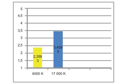 Rys. 1. Średnie arytmetyczne stopnia, w jakim osoby badane oceniały oba rodzaje warunków oświetlenia jako „olśniewające”