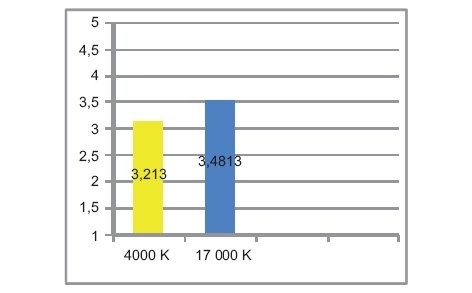 Rys. 4. Średnie arytmetyczne oceny stopnia, w jakim osoby badane postrzegały światło białe o barwie białej neutralnej i światło o podwyższonej emisji niebieskiego widma światła „jasne”