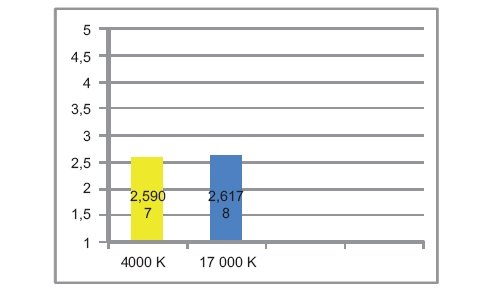 Rys. 7. Średnie arytmetyczne oceny stopnia, w jakim osoby badane postrzegały światło białe o barwie białej neutralnej i światło o podwyższonej emisji niebieskiego widma światła jako „naturalne”
