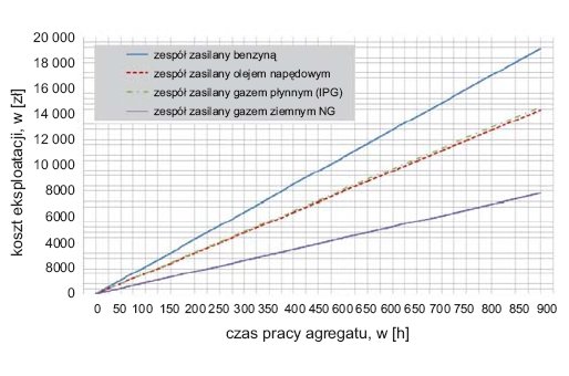 Rys. 1. Wykres kosztów eksploatacyjnych analizowanych zespołów prądotwórczych przy 75% obciążeniu [2]