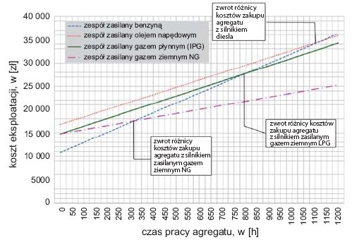 Rys. 2. Wykres zwrotu inwestycji przy 75% obciążeniu w zależności od czasu pracy urządzenia (punktem odniesienia jest zespół z silnikiem zasilanym benzyną bezołowiową) [2]