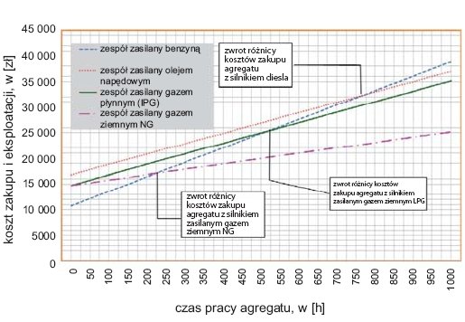 Rys. 3. Wykres zwrotu inwestycji przy 100% obciążeniu w zależności od czasu pracy urządzenia (punktem odniesienia jest zespół z silnikiem zasilanym benzyną bezołowiową) [2]