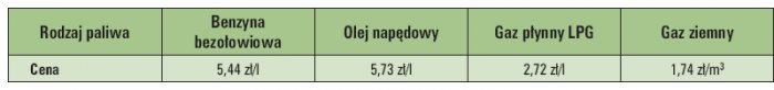 Tab. 5. Ceny paliw (grudzień 2012) na podstawie [9, 10]