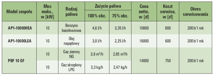 Tab. 6. Wykaz kosztów dla analizowanych zespołów prądotwórczych [2]