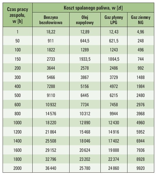 Tab. 7. Koszty spalanego paliwa w zależności od przykładowego czasu pracy zespołów prądotwórczych przy 75% obciążeniu [2]