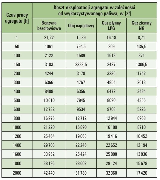 Tab. 8. Zestawienie kosztów pracy zespołu dla różnych czasów pracy zespołów prądotwórczych przy 75% obciążeniu [2]