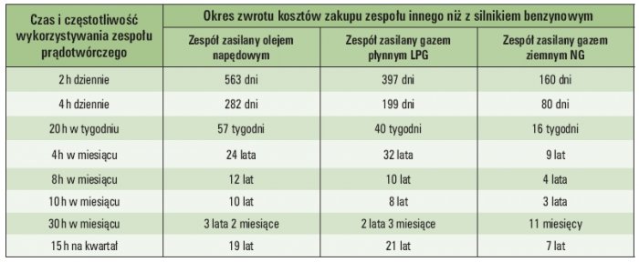 Tab. 9. Okres zwrotu kosztów zakupu zespołu innego niż z silnikiem benzynowym (przypadek 75% obciążenia) [2]